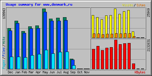 Usage summary for www.denmark.ru