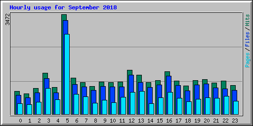 Hourly usage for September 2018