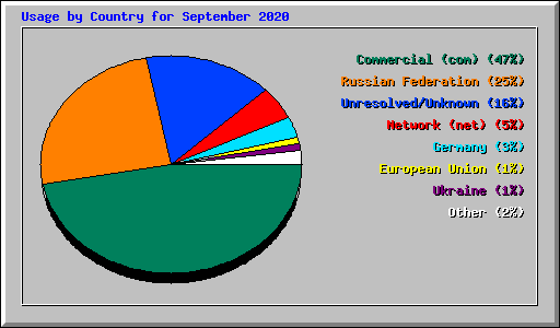 Usage by Country for September 2020