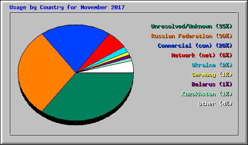 Usage by Country for November 2017
