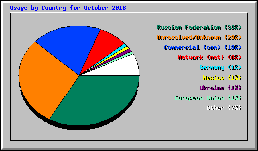 Usage by Country for October 2016