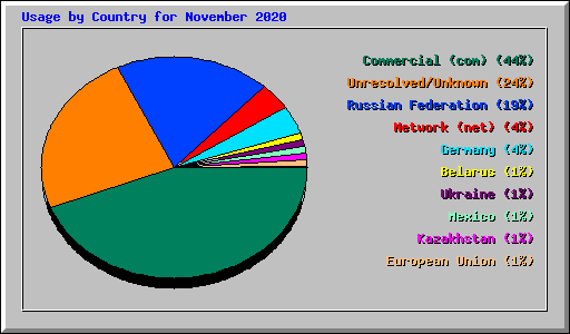 Usage by Country for November 2020
