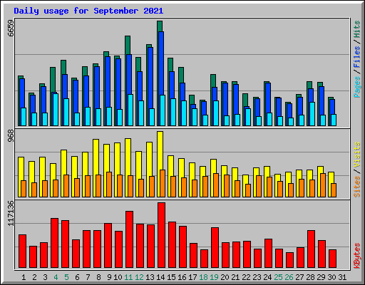 Daily usage for September 2021