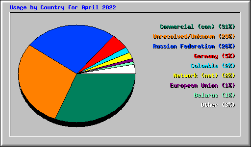 Usage by Country for April 2022
